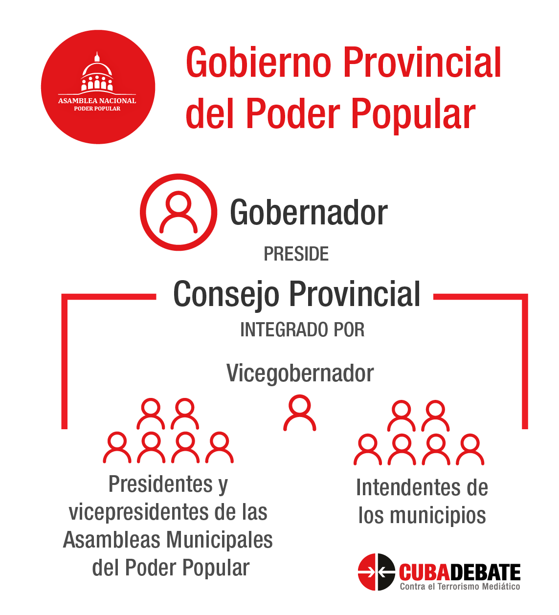 5 gobierno provincial cuba