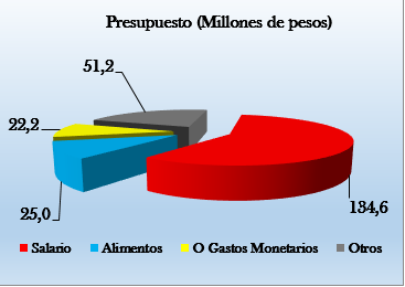 grafico