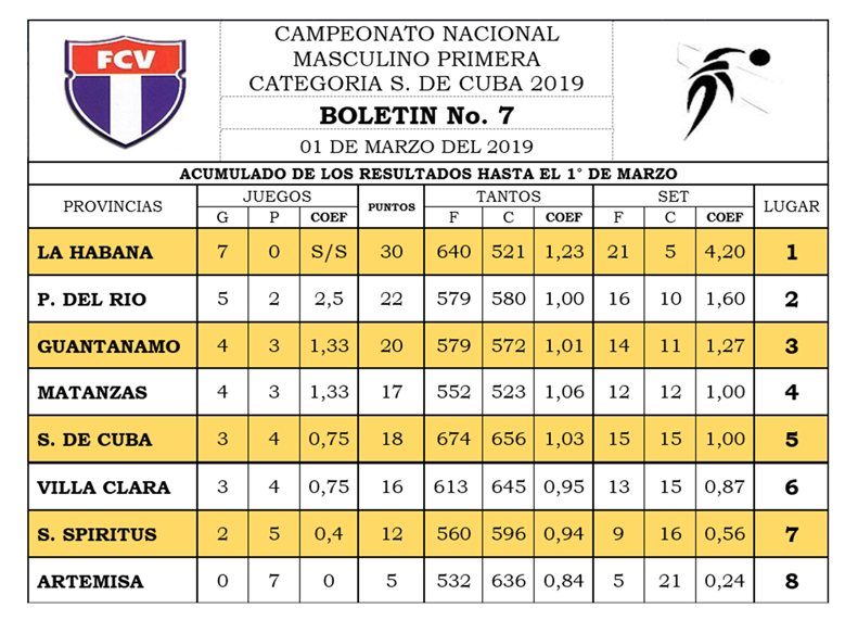 Voleibol SCU 2019 rankings